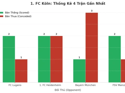 Bí Mật Đằng Sau 4 Trận ‘Nổ Tưng Bừng’ Của 1. FC Köln: Hàng Công Sắc Lẹm Hay Hàng Thủ Mơ Ngủ?