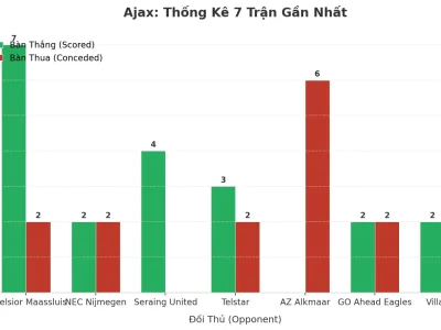 Ajax Gây Sốc: 7 Trận Liên Tiếp Nổ Tài, Bí Mật Nào Sau Cơn Mưa Bàn Thắng?