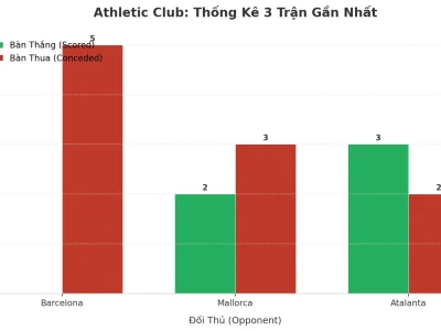 Athletic Club: Cơn Sốt ‘Tài’ 3 Trận Liên Tiếp – Lửa Tấn Công Hay Hàng Thủ Thảm Họa?