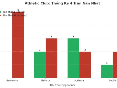 Athletic Club Gây Sốc: 4 Trận Liên Tiếp Nổ Tài, Bí Mật Nằm Ở Đâu?