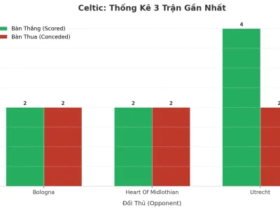 Celtic Gây Sốc Với 3 Trận Liên Tiếp Nổ Tài: Bí Mật Đằng Sau Cơn Mưa Bàn Thắng