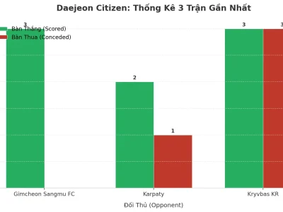 Daejeon Citizen Gây Sốc: 3 Trận Liên Tiếp Nổ Tài, Bí Quyết Tấn Công Hủy Diệt Là Gì?