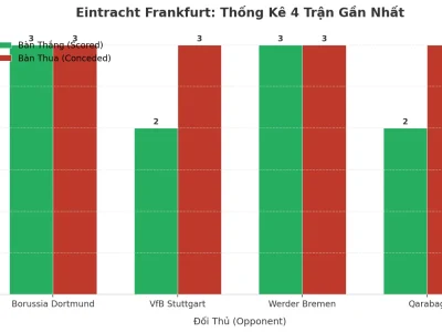 Eintracht Frankfurt: Cỗ Máy Tài 2.5 Bùng Nổ, 4 Trận Liên Tiếp ‘Nổ Tưng Bừng’