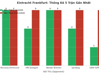 Eintracht Frankfurt: Cỗ Máy Tạo Bàn Thắng Hay Hàng Thủ ‘Mở Cửa’? Phân Tích Xu Hướng Tài 5 Trận Liên Tiếp