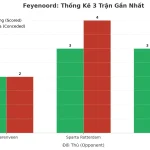 Thống kê Tài Xỉu Feyenoord 2025