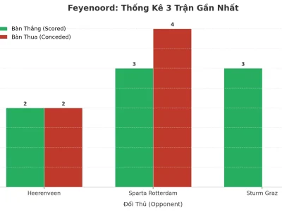 Feyenoord Bùng Nổ: 3 Trận Liên Tiếp ‘Nổ Túi’, Bí Mật Nào Đằng Sau Cơn Sóng Tài?