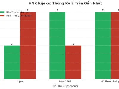 HNK Rijeka: Cỗ Máy Tạo Kịch Tính, 3 Trận Liên Tiếp Nổ Tài 2.5