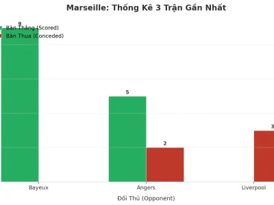 Marseille Gây Sốc: 3 Trận Liên Tiếp Nổ Tài, Bí Mật Nằm Ở Đâu?