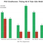 Thống kê Tài Xỉu PSV Eindhoven 2025
