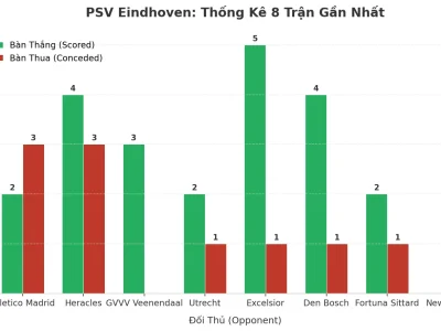 PSV Eindhoven: Cỗ Máy Tài 2.5 – 8 Trận Liên Tiếp ‘Nổ’ Và Bí Mật Đằng Sau