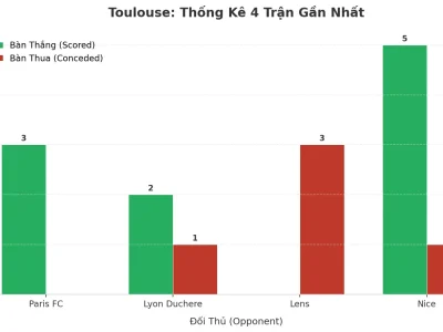 Toulouse Gây Sốc: 4 Trận Liên Tiếp Nổ Tài, Bí Mật Nằm Ở Đâu?