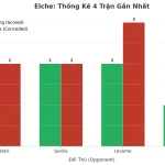 Thống kê Tài Xỉu Elche 2025