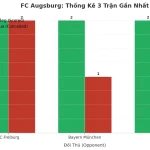 Thống kê Tài Xỉu FC Augsburg 2025