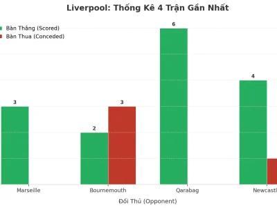 Liverpool Ghi 15 Bàn Sau 4 Trận: Bí Mật Đằng Sau Cơn Lốc ‘Tài’ Không Ngừng Nghỉ