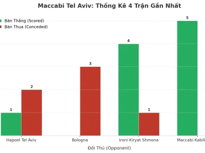 Maccabi Tel Aviv: Cỗ Máy Ghi Bàn Và Lỗ Hổng Phòng Ngự – 4 Trận Liên Tiếp Nổ Tài