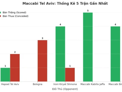 Maccabi Tel Aviv: Cỗ Máy Ghi Bàn Và Lỗ Hổng Phòng Ngự – 5 Trận Liên Tiếp Nổ Tài