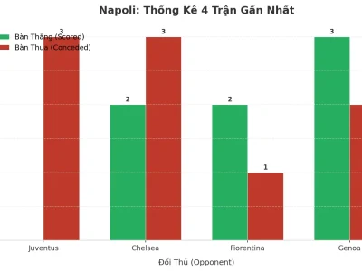 Napoli Bùng Nổ: 4 Trận Liên Tiếp Nổ Tài, Bí Mật Nằm Ở Đâu?