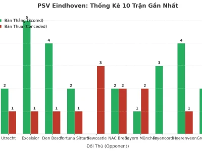 PSV Eindhoven: Cỗ Máy Tài 2.5 – 10 Trận Liên Tiếp ‘Nổ’ Và Bí Mật Đằng Sau