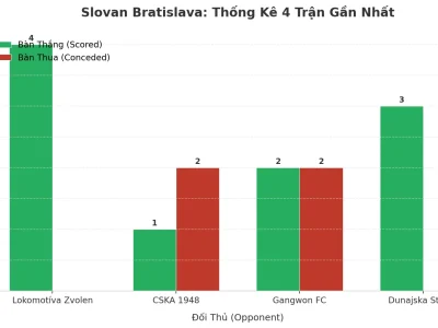 Slovan Bratislava: Cơn Lốc Tài 2.5 Trong 4 Trận Gần Nhất – Bí Mật Nằm Ở Đâu?