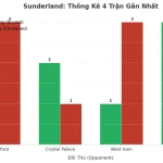 Thống kê Tài Xỉu Sunderland 2025
