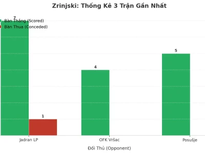 Zrinjski Bùng Nổ: 3 Trận Liên Tiếp Nổ Tài, Bí Quyết Nằm Ở Đâu?