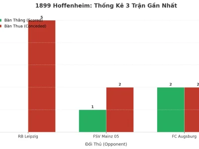 1899 Hoffenheim: Cỗ Máy Tạo Kịch Tính, 3 Trận Liên Tiếp Nổ Tài 2.5