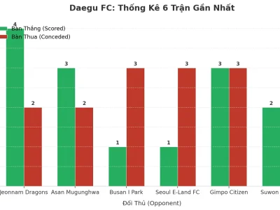 Daegu FC: Cỗ Máy Tài Xỉu Không Thể Ngăn Cản Sau 6 Trận Liên Tiếp Nổ Tài