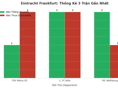 Eintracht Frankfurt: Cỗ Máy Tạo Bàn Thắng Và Lỗ Hổng Phòng Ngự Trong 3 Trận Đỉnh Cao