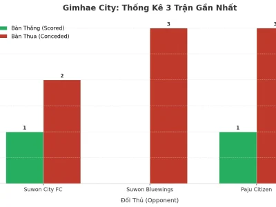 Gimhae City: Cỗ Máy ‘Tài’ Không Ngừng Nghỉ – 3 Trận Liên Tiếp Nổ Trên 2.5 Bàn