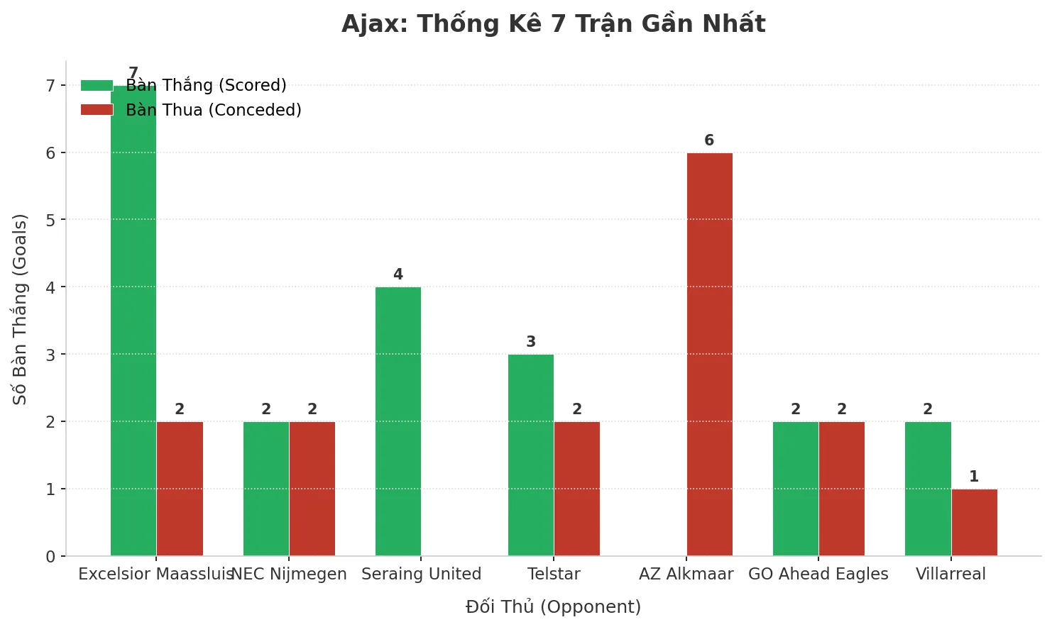 Thống kê Tài Xỉu Ajax 2025