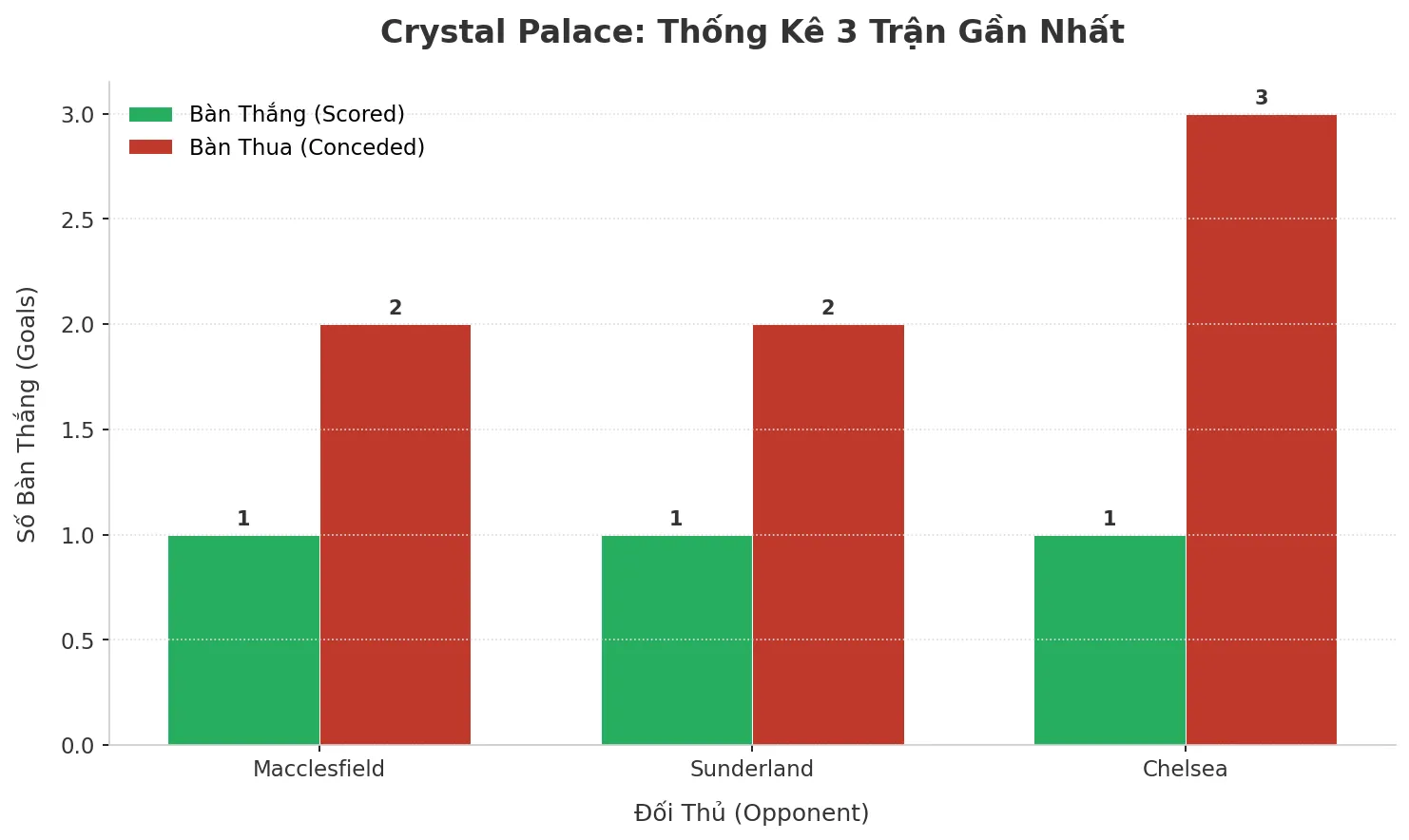 Thống kê Tài Xỉu Crystal Palace 2025