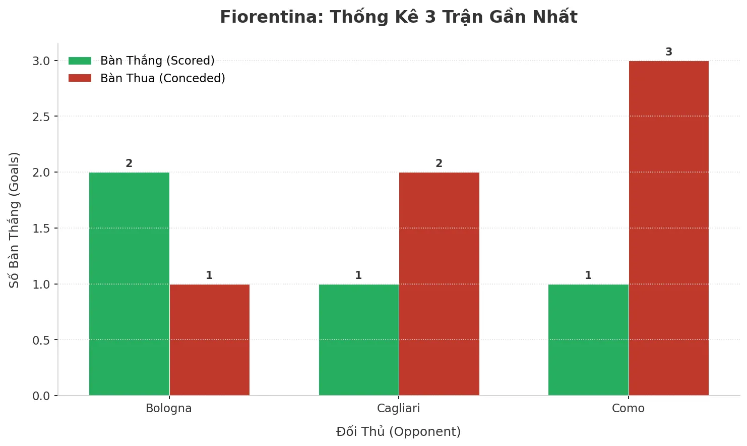 Thống kê Tài Xỉu Fiorentina 2025