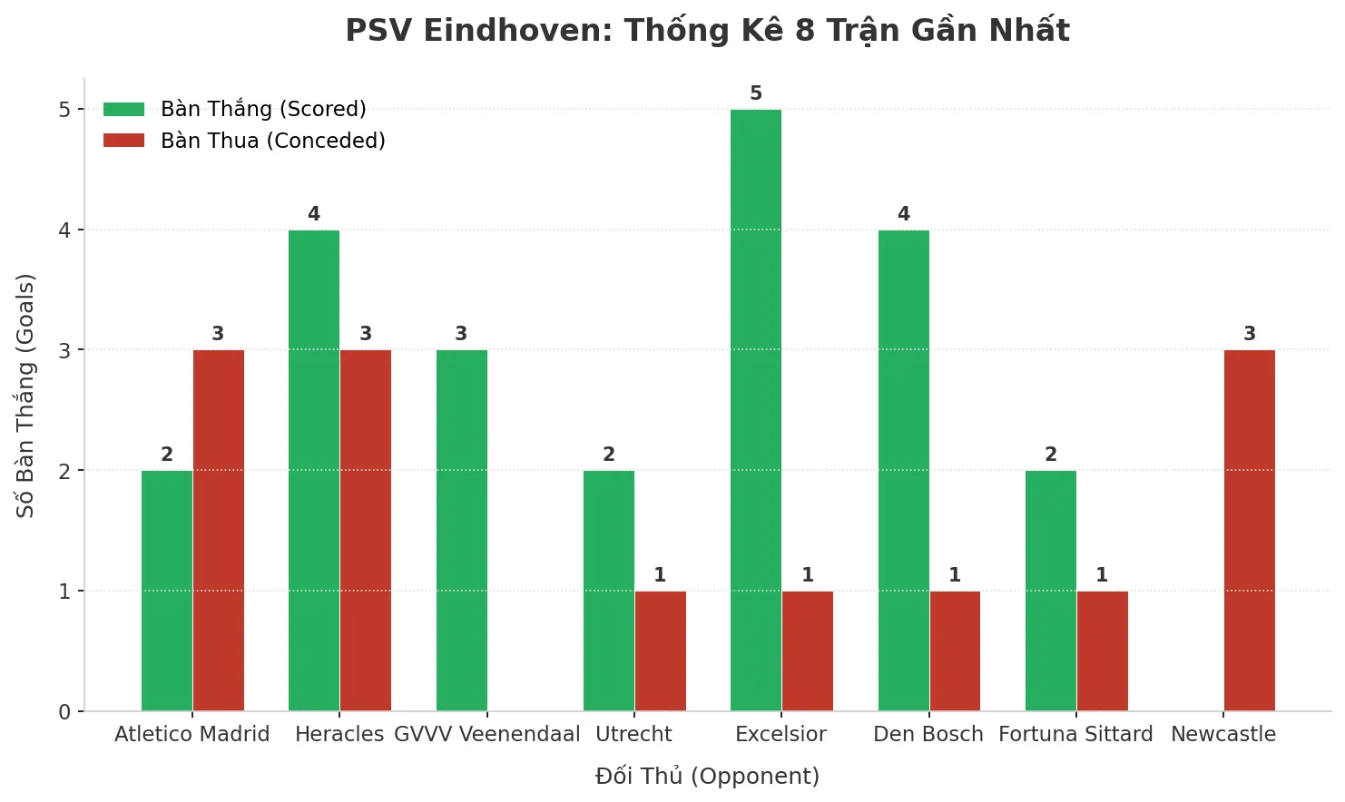 Thống kê Tài Xỉu PSV Eindhoven 2025