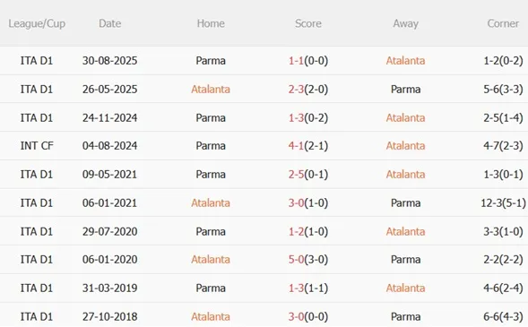 Nhận định Atalanta vs Parma (21h00 ngày 251) Tìm lại mạch thắng 3 Nhận định Atalanta vs Parma (21h00 ngày 251) Tìm lại mạch thắng 3