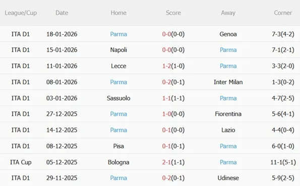 Nhận định Atalanta vs Parma (21h00 ngày 251) Tìm lại mạch thắng 5 Nhận định Atalanta vs Parma (21h00 ngày 251) Tìm lại mạch thắng 5