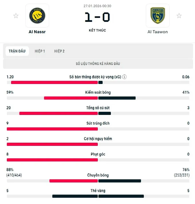 Thông số trận đấu