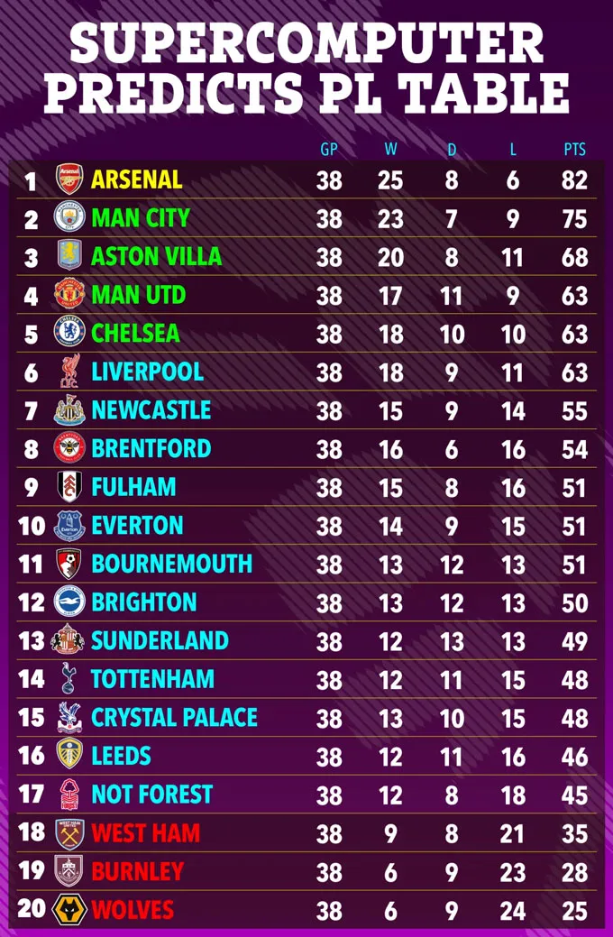 BXH chung cuộc Premier League 2025/26 theo dự đoán của siêu máy tính