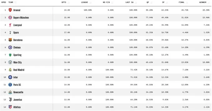 Dự đoán của Siêu máy tính Opta về đội vô địch