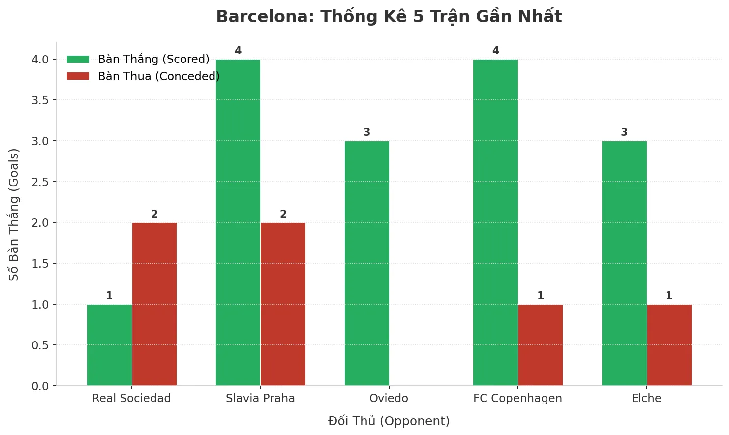 Thống kê Tài Xỉu Barcelona 2025