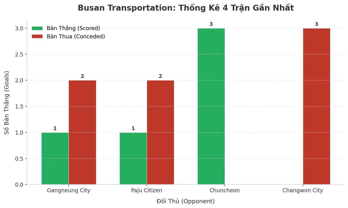Busan Transportation: Cỗ Máy Tài 2.5 – 4 Trận Liên Tiếp Nổ Súng, Bí Mật Nằm Ở Đâu?