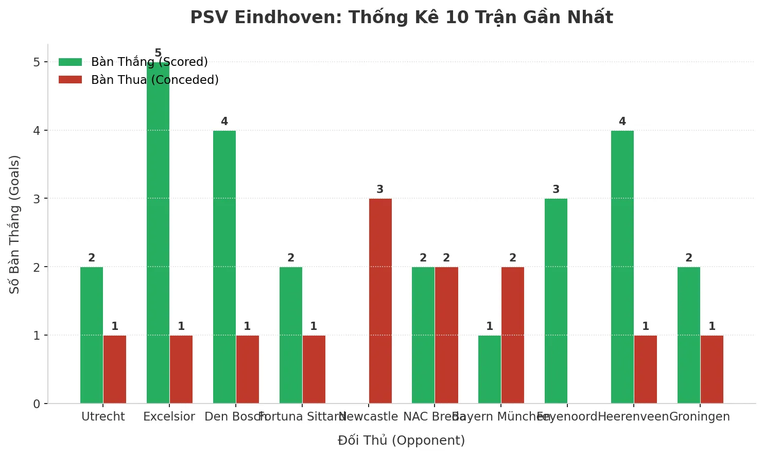 PSV Eindhoven: Cỗ Máy Tài 2.5 – 10 Trận Liên Tiếp ‘Nổ’ Và Bí Mật Đằng Sau