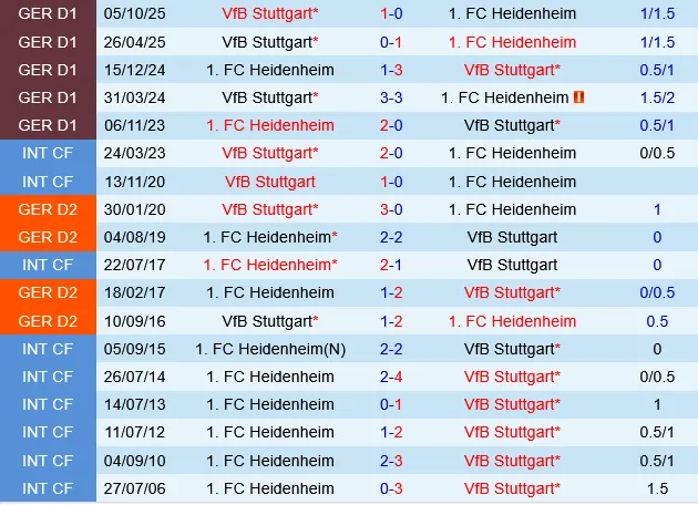 Heidenheim vs Stuttgart Heidenheim vs Stuttgart