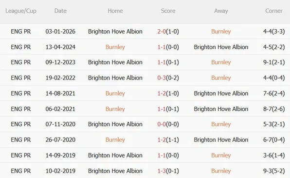 Lịch sử đối đầu giữa Burnley và Brighton Lịch sử đối đầu giữa Burnley và Brighton