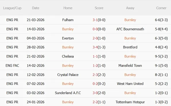 Phong độ sa sút của Burnley thời gian qua Phong độ sa sút của Burnley thời gian qua