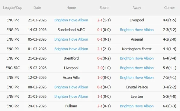 Biểu đồ phong độ thăng hoa của Brighton Biểu đồ phong độ thăng hoa của Brighton