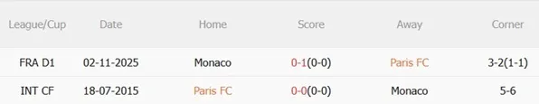 Phân tích Paris FC vs Monaco 00h00 ngày 114 (Ligue 1 202526) 3 Phân tích Paris FC vs Monaco 00h00 ngày 114 (Ligue 1 202526) 3
