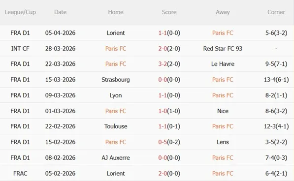 Phân tích Paris FC vs Monaco 00h00 ngày 114 (Ligue 1 202526) 4 Phân tích Paris FC vs Monaco 00h00 ngày 114 (Ligue 1 202526) 4