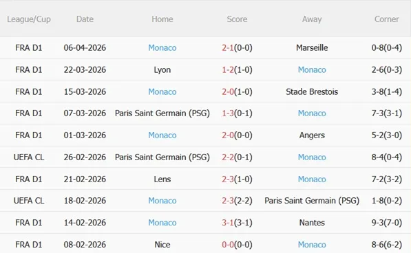 Phân tích Paris FC vs Monaco 00h00 ngày 114 (Ligue 1 202526) 5 Phân tích Paris FC vs Monaco 00h00 ngày 114 (Ligue 1 202526) 5