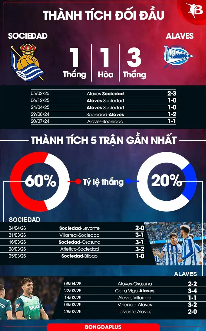 Thành tích đối đầu Real Sociedad vs Alaves